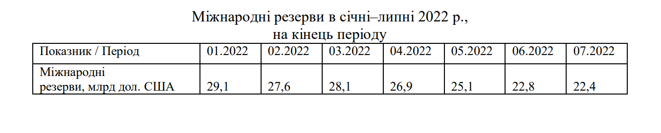 Міжнародні резерви в січні–липні 2022 р.,  на кінець періоду