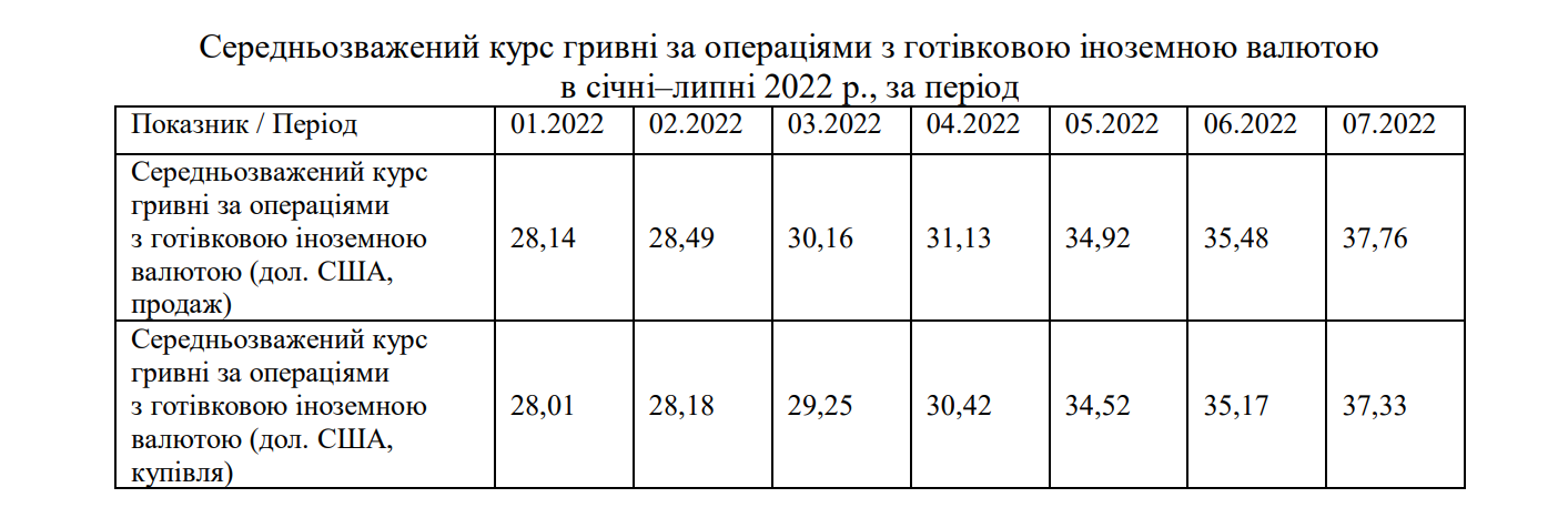 Середньозважений курс гривні за операціями з готівковою іноземною валютою  в січні–липні 2022 р., за період