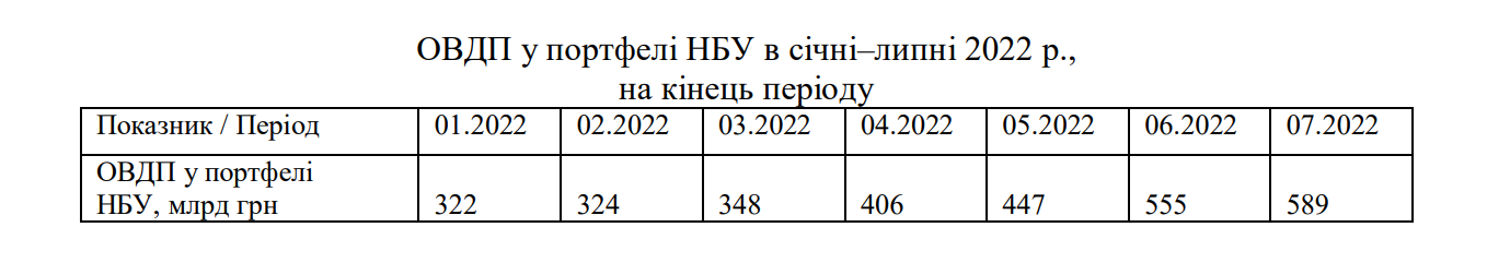 ОВДП у портфелі НБУ в січні–липні 2022 р.,  на кінець періоду