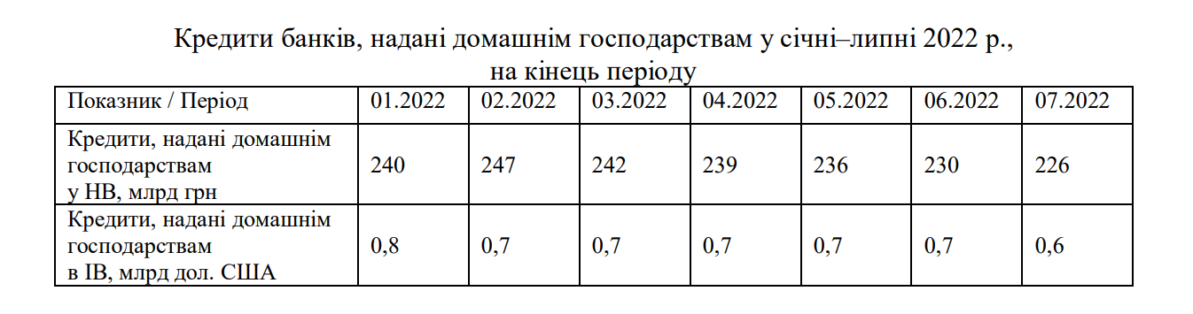 Кредити банків, надані домашнім господарствам у січні–липні 2022 р.,  на кінець періоду