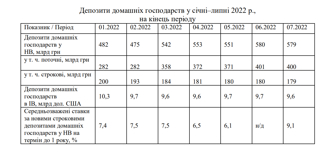Депозити домашніх господарств у січні–липні 2022 р.,  на кінець періоду