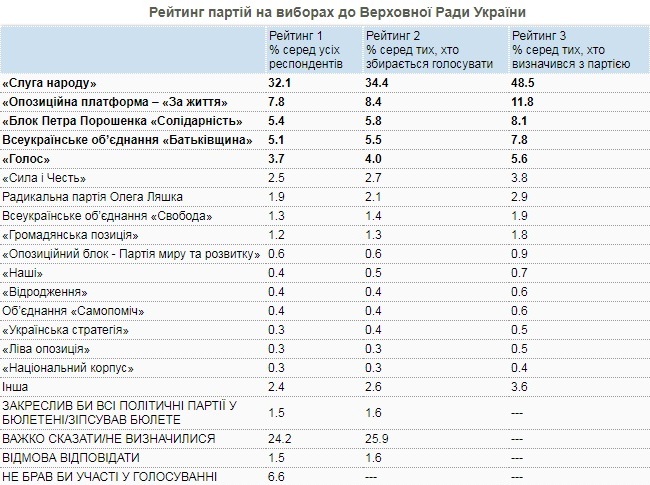 Рейтинг партій на виборах до Верховної Ради України 2019