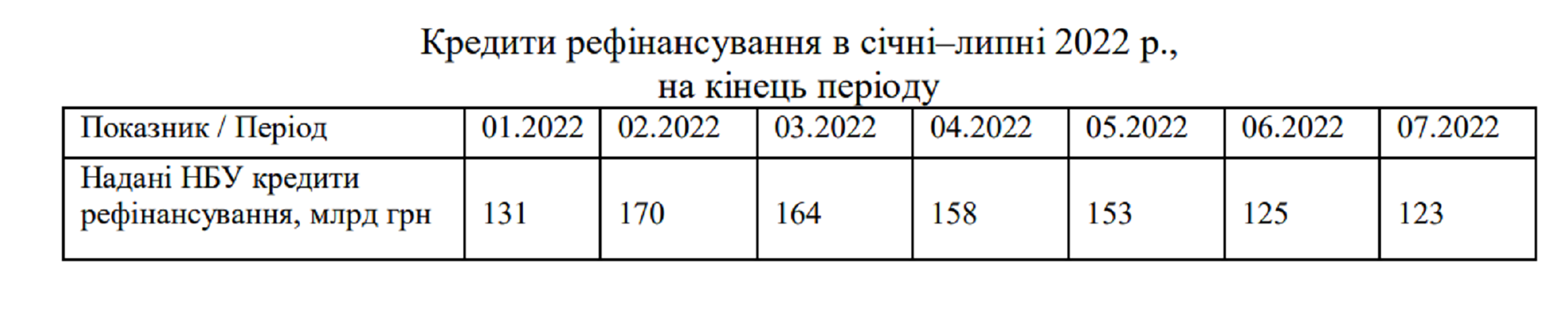Кредити рефінансування в січні–липні 2022 р.,  на кінець періоду