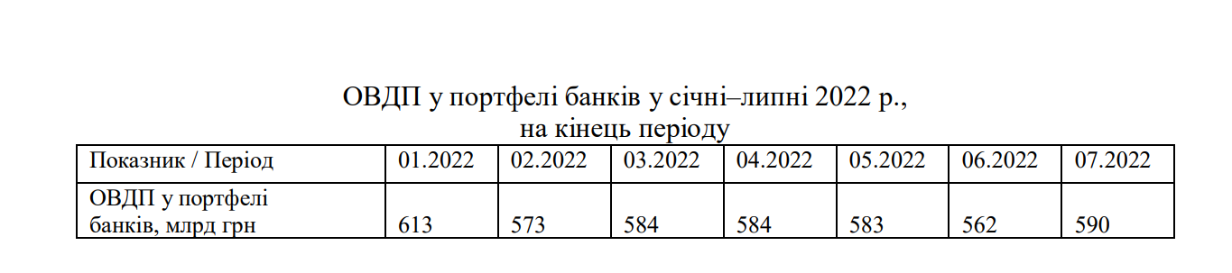 ОВДП у портфелі банків у січні–липні 2022 р.,  на кінець періоду
