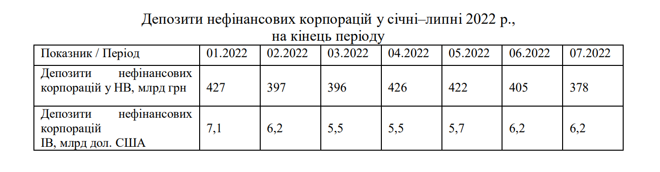 Депозити нефінансових корпорацій у січні–липні 2022 р.,  на кінець періоду