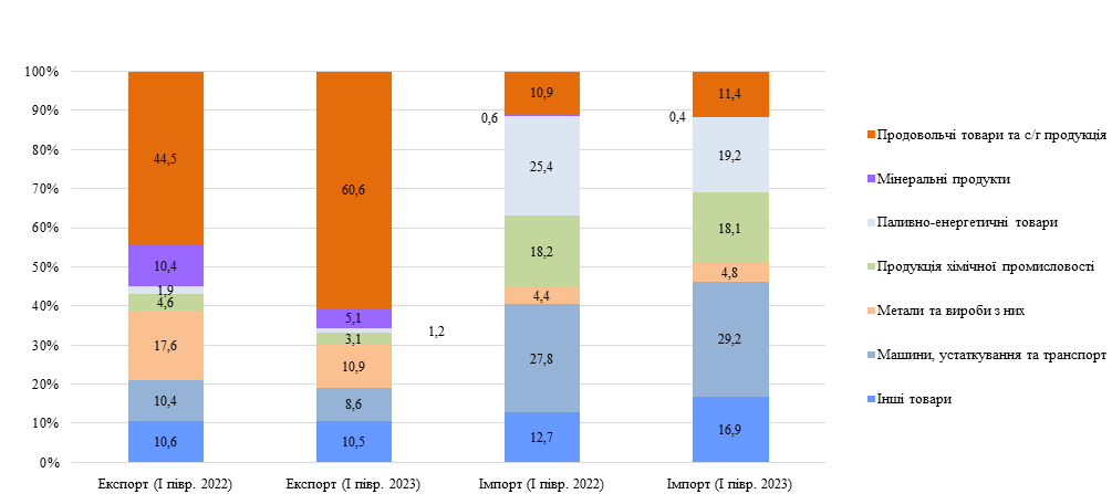 Рис. 1. Товарна структура зовнішньої торгівлі товарами у І півріччі 2022 р. та 2023 р., % (вартісні обсяги)