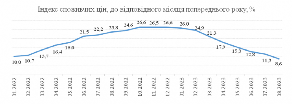 Рис. 1.1 Динаміка індексу споживчих цін в Україні, до відповідного місяця  попереднього року