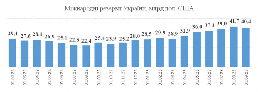 Рис. 1.2 Динаміка міжнародних резервів України у 2022–2023 рр.