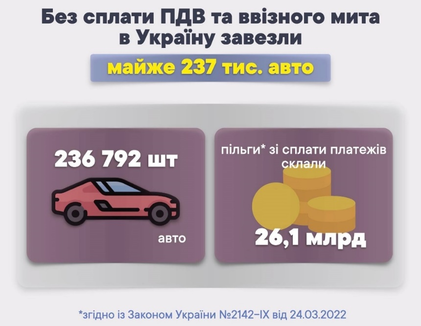 Мал. 2. Результати застосування т. зв. «нульового» митного оформлення  транспортних засобів, що ввозилися громадянами на митну територію України  у квітні–червні 2022 р.