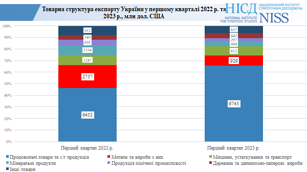 Слайд 2. Товарна структура експорту України у першому кварталі 2022 р. та 2023 р., млн дол. США 