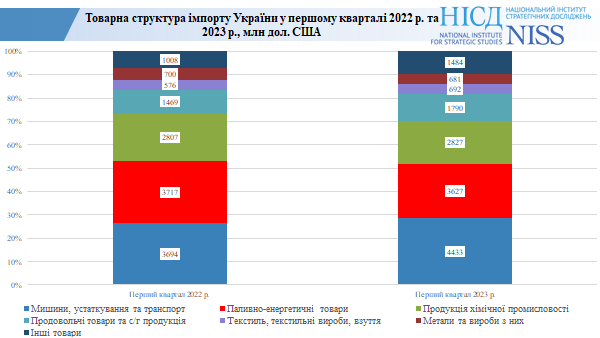 Слайд 5. Товарна структура імпорту України у першому кварталі 2022 р. та 2023 р., млн дол. США 
