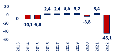 Рис. 3. Динаміка ВВП України у 2013 – 2022 рр., %*  Джерело: World Bank  * – 2022 р. прогнозні дані