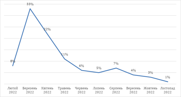 Мал. 1. Розподіл внутрішньо переміщених осіб  за часом прибуття  до Закарпатської області протягом лютого – листопада 2022 р., % від загальної кількості 
